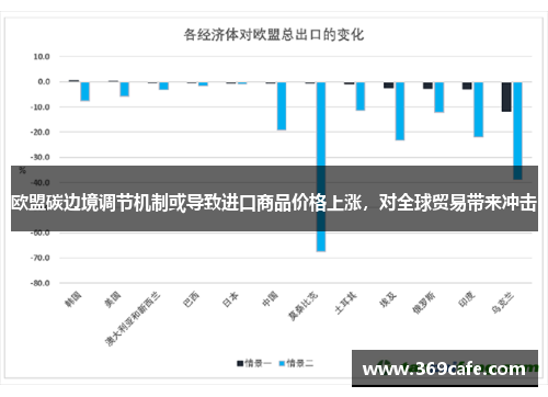 欧盟碳边境调节机制或导致进口商品价格上涨，对全球贸易带来冲击